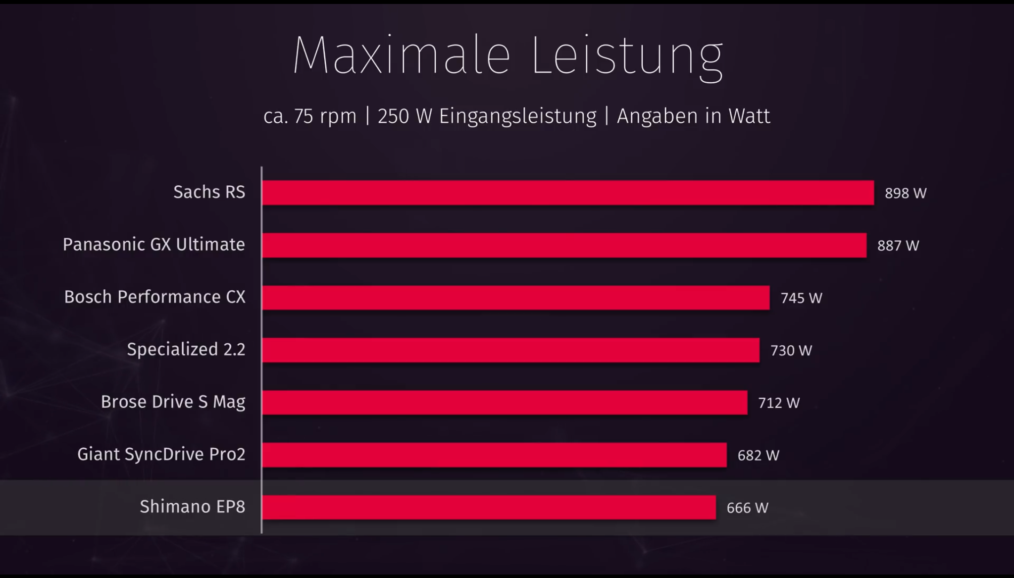 Maximale Leistung E-Bike Motoren